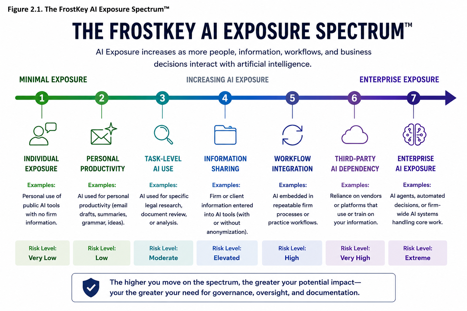 The FrostKey AI Exposure Spectrum